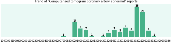 Computerised tomogram coronary artery abnormal: 121 reports from FDA and social media. Computerised tomogram coronary artery abnormal: 121 reports.